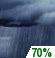 Showers Likely. Chance for Measurable Precipitation 70%