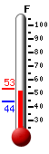 Currently 40.1, Max: 61.2, Min: 40.1