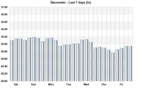 Barometer last 7 days