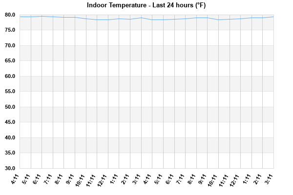 Indoor Temperature last 24 hours