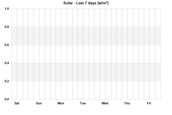 Solar last 7 days