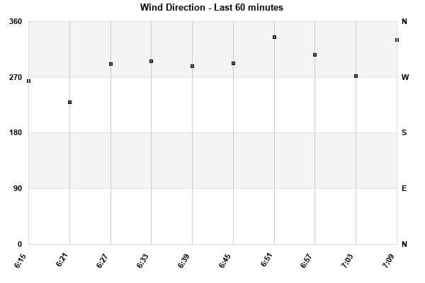 Wind Direction last 60 minutes
