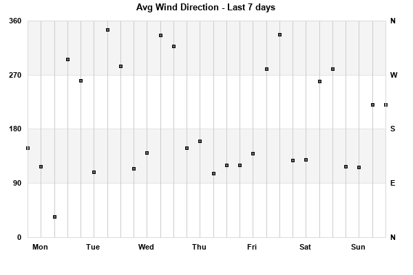 Avg Wind Direction last 7 days