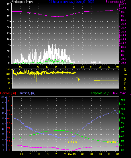 24 Hour Graph for Day 01