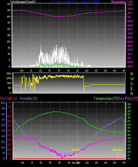24 Hour Graph for Day 02