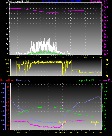 24 Hour Graph for Day 03