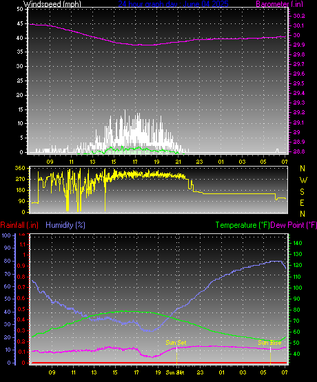 24 Hour Graph for Day 04
