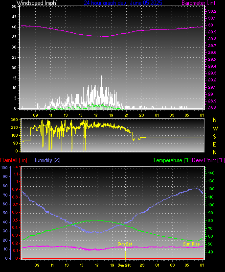 24 Hour Graph for Day 05