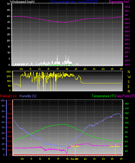 24 Hour Graph for Day 07