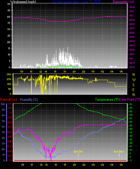 24 Hour Graph for Day 11