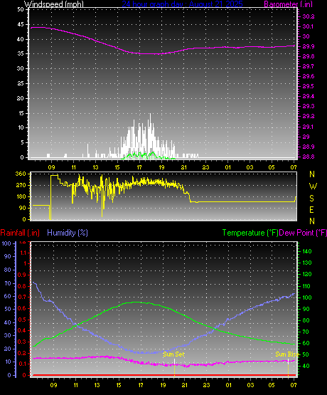 24 Hour Graph for Day 21