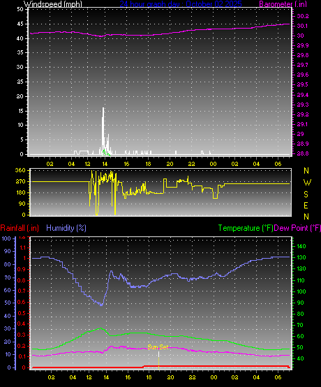 24 Hour Graph for Day 02 24 Hour Graph for Day 02