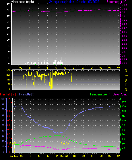 24 Hour Graph for Day 03 24 Hour Graph for Day 03