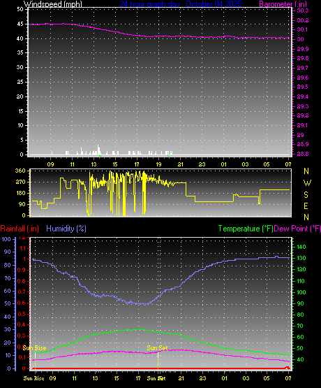 24 Hour Graph for Day 04 24 Hour Graph for Day 04