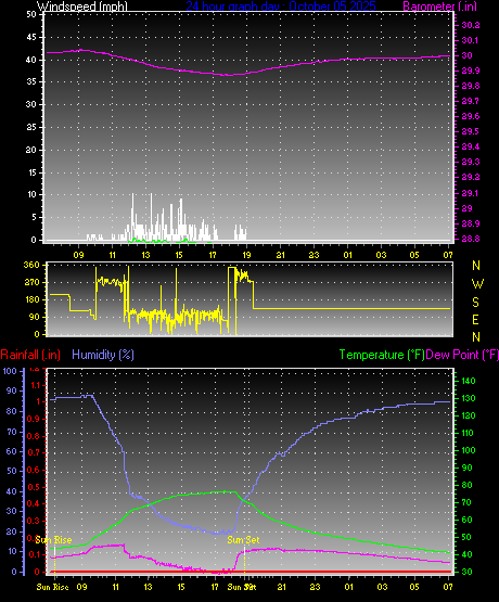24 Hour Graph for Day 05 24 Hour Graph for Day 05
