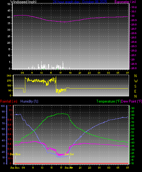 24 Hour Graph for Day 06 24 Hour Graph for Day 06