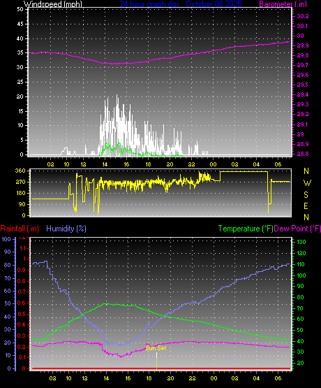 24 Hour Graph for Day 08 24 Hour Graph for Day 08