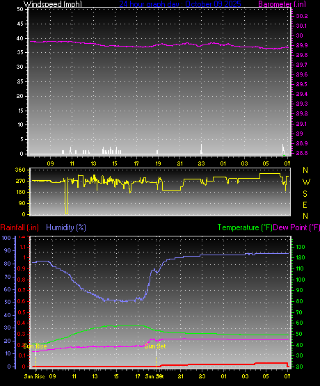 24 Hour Graph for Day 09 24 Hour Graph for Day 09