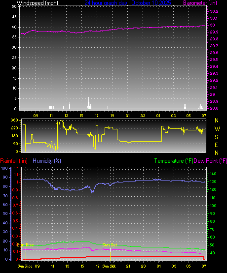 24 Hour Graph for Day 10 24 Hour Graph for Day 10