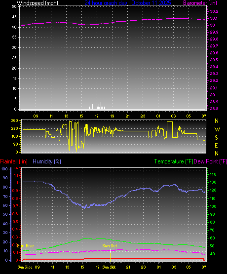 24 Hour Graph for Day 11 24 Hour Graph for Day 11