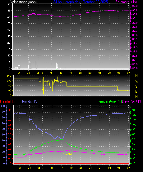 24 Hour Graph for Day 22 24 Hour Graph for Day 22