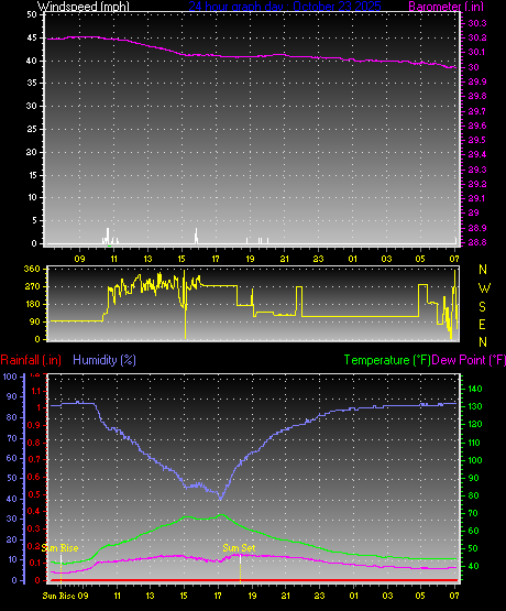 24 Hour Graph for Day 23 24 Hour Graph for Day 23