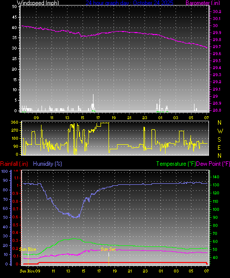 24 Hour Graph for Day 24 24 Hour Graph for Day 24