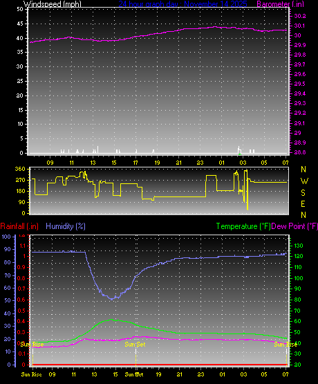 24 Hour Graph for Day 14