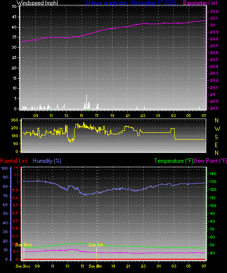 24 Hour Graph for Day 17
