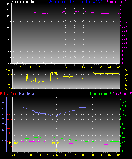 24 Hour Graph for Day 18