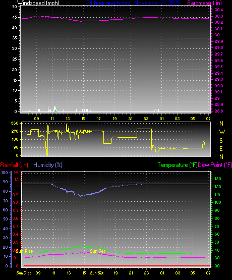 24 Hour Graph for Day 21