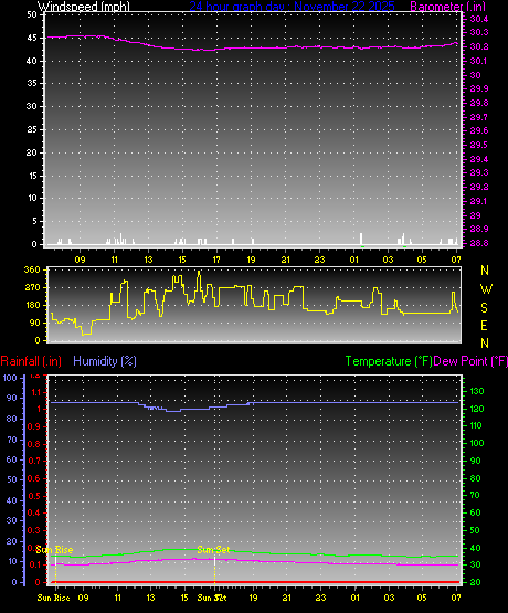 24 Hour Graph for Day 22