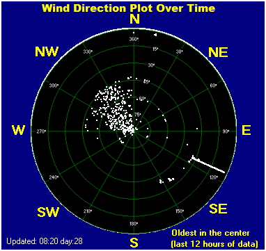 Wind direction plot