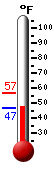 Currently: 47.1, Max: 57.0, Min: 46.7