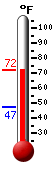 Currently: 55.9, Max: 68.2, Min: 55.3