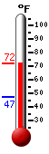 Currently: 55.9, Max: 61.2, Min: 47.9