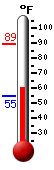 Currently: 59.8, Max: 89.2, Min: 54.5