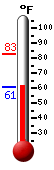 Currently: 60.1, Max: 60.4, Min: 37.7