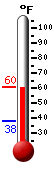 Currently: 60.2, Max: 60.5, Min: 52.9