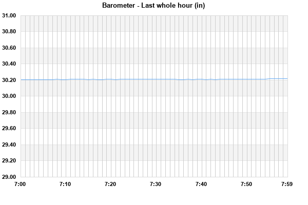 Barometer last whole hour