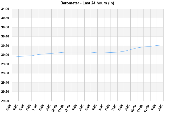 Barometer last 24 hours