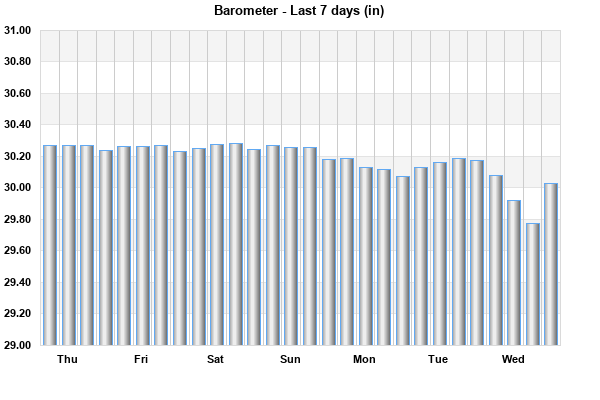 Barometer last 7 days