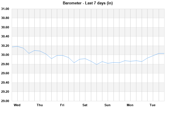 Barometer last 7 days