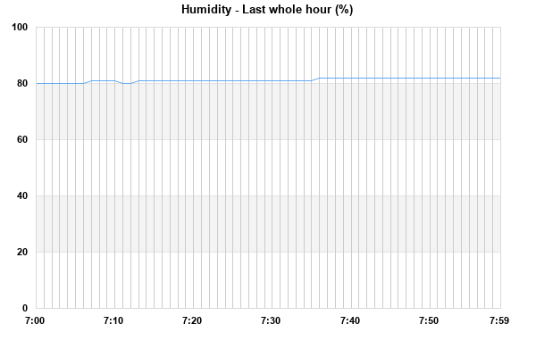 Humidity last whole hour