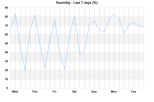 Humidity last 7 days