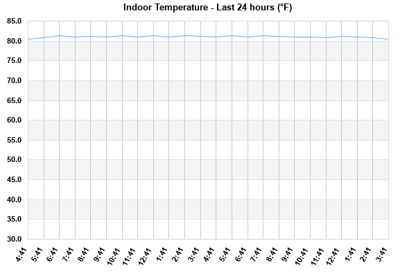 Indoor Temperature last 24 hours