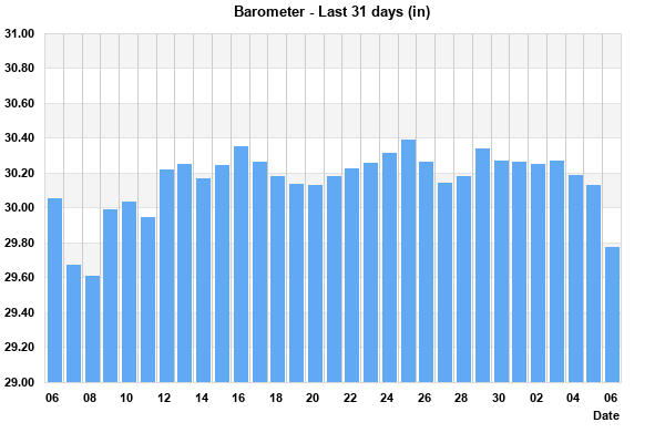 Barometer last 31 days