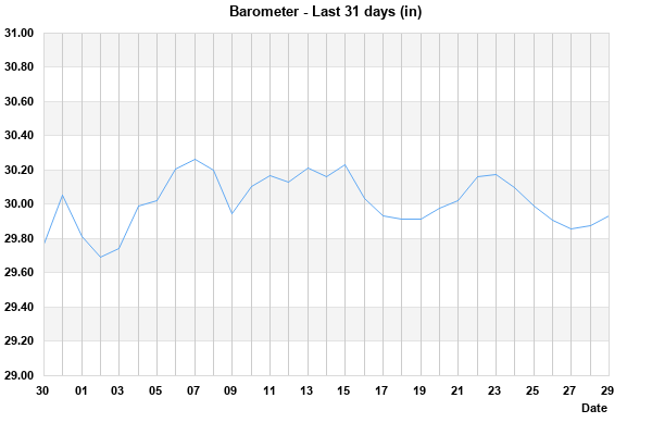 Barometer last 31 days