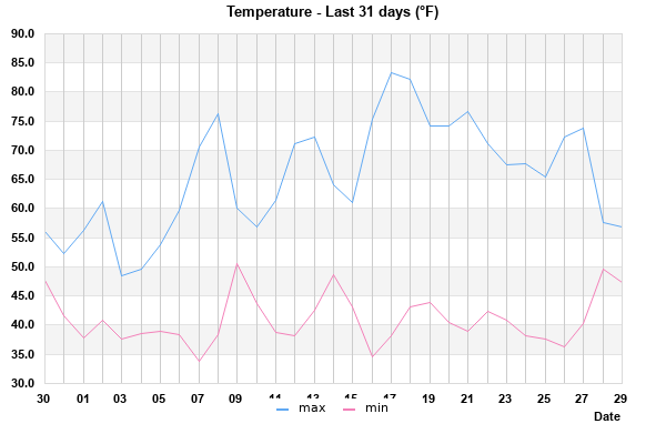 Hi/Lo Temps last 31 days