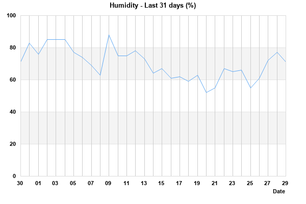 Humidity last 31 days